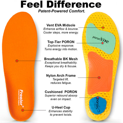 Detailed breakdown of Freeior athletic insoles. The 40 percent lighter design ensures zero drag, while the anti-slip fabric keeps your foot locked during sprints and pivots.