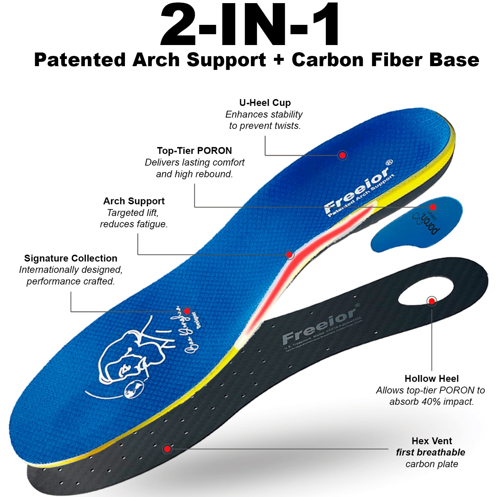 Exploded view of Freeior orthotic insoles showing four premium layers: breathable mesh, PU foam, rigid nylon arch shell, and PORON heel pad. Designed for targeted pain relief and sports performance.